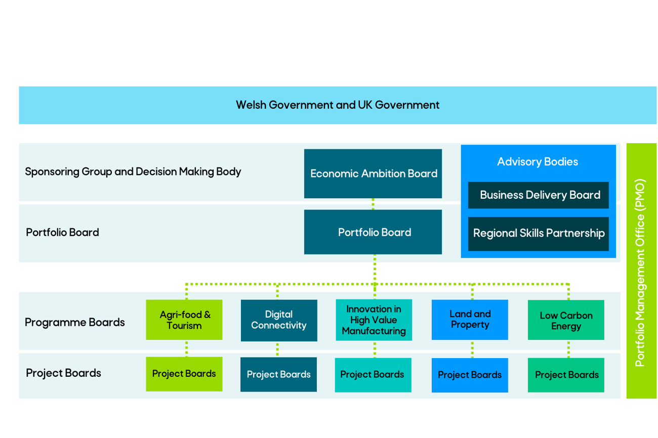 Governance Structure